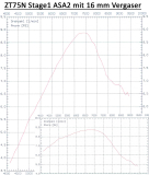 ZT S75N Komplettumbau Stage 1 f. KR51/1, SR4-