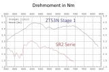 ZT53N Zylinderkit Stage 1 für  SR1, SR2 + KR50 (40mm Bohrung)