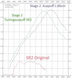 ZT53N Zylinderkit Stage 2 für SR1, SR2 + KR50 (40mm Bohrung) 5,5PS