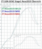 ZT110N GEN2 Stage 2 Neumotor (inkl. Neuvergaser und Auspuff)