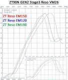 ZT90N GEN2 Stage 3 Neumotor (inkl. Neuvergaser und Auspuff)