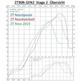 ZT90N GEN2 Stage 2 Komplettmotor (inkl. Neuvergaser und Auspuff)