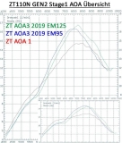 ZT110N GEN 2 Stage 1 Komplettmotor (inkl. Neuvergaser)