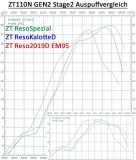 ZT110N GEN 2 Stage 2 Komplettmotor (inkl. Neuvergaser und Auspuff)