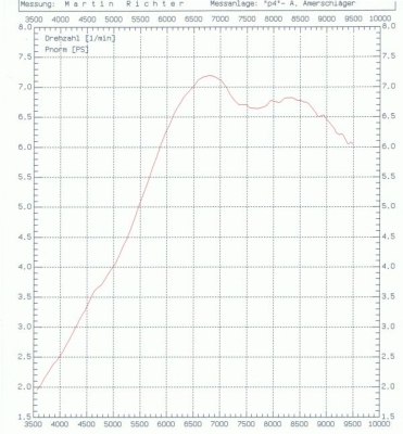 S60 Komplettumbau Stage 1 (inkl. Neuvergaser)  8PS